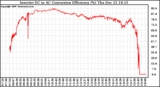 Solar PV/Inverter Performance Inverter DC to AC Conversion Efficiency