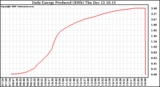 Solar PV/Inverter Performance Daily Energy Production