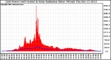 Solar PV/Inverter Performance Grid Power & Solar Radiation