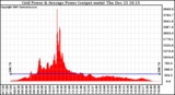 Solar PV/Inverter Performance Inverter Power Output