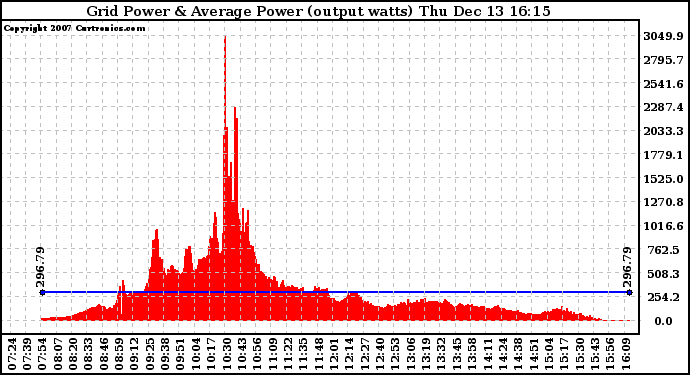 Solar PV/Inverter Performance Inverter Power Output