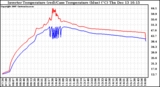 Solar PV/Inverter Performance Inverter Operating Temperature