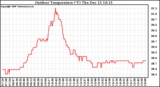 Solar PV/Inverter Performance Outdoor Temperature