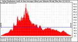 Solar PV/Inverter Performance Solar Radiation & Day Average per Minute