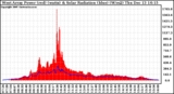 Solar PV/Inverter Performance West Array Power Output & Solar Radiation