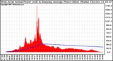 Solar PV/Inverter Performance West Array Actual & Running Average Power Output