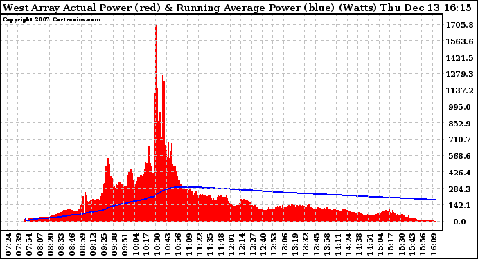 Solar PV/Inverter Performance West Array Actual & Running Average Power Output