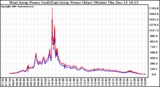 Solar PV/Inverter Performance Photovoltaic Panel Power Output