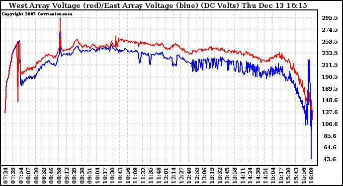 Solar PV/Inverter Performance Photovoltaic Panel Voltage Output