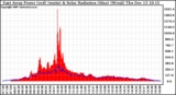 Solar PV/Inverter Performance East Array Power Output & Solar Radiation