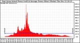 Solar PV/Inverter Performance East Array Actual & Average Power Output