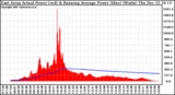 Solar PV/Inverter Performance East Array Actual & Running Average Power Output