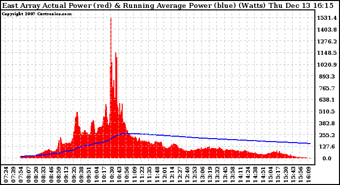 Solar PV/Inverter Performance East Array Actual & Running Average Power Output