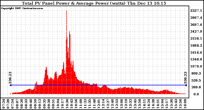 Solar PV/Inverter Performance Total PV Panel Power Output