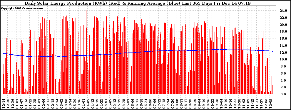 Solar PV/Inverter Performance Daily Solar Energy Production Running Average Last 365 Days