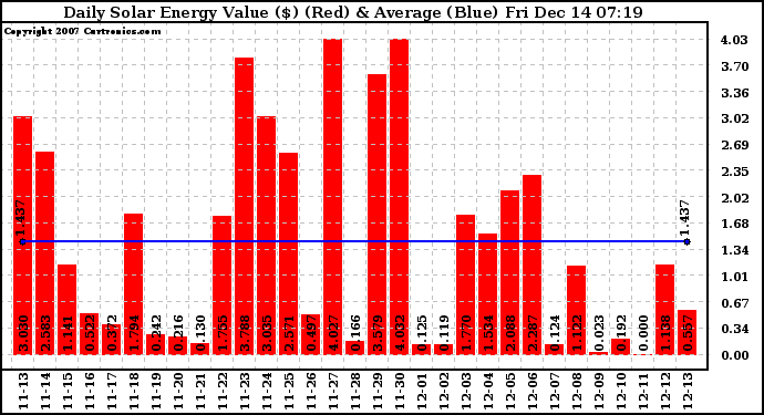 Solar PV/Inverter Performance Daily Solar Energy Production Value