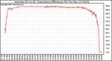 Solar PV/Inverter Performance Inverter DC to AC Conversion Efficiency