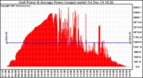 Solar PV/Inverter Performance Inverter Power Output