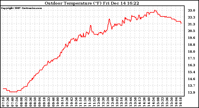 Solar PV/Inverter Performance Outdoor Temperature