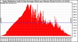 Solar PV/Inverter Performance Solar Radiation & Day Average per Minute