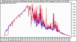 Solar PV/Inverter Performance Photovoltaic Panel Current Output