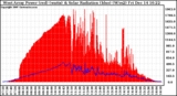 Solar PV/Inverter Performance West Array Power Output & Solar Radiation