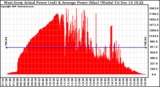 Solar PV/Inverter Performance West Array Actual & Average Power Output