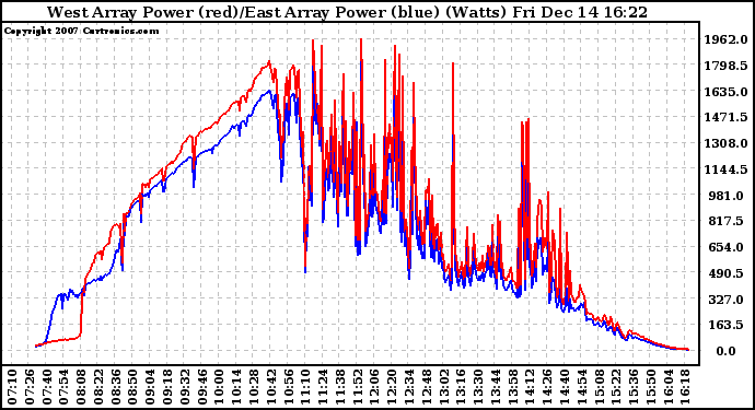 Solar PV/Inverter Performance Photovoltaic Panel Power Output