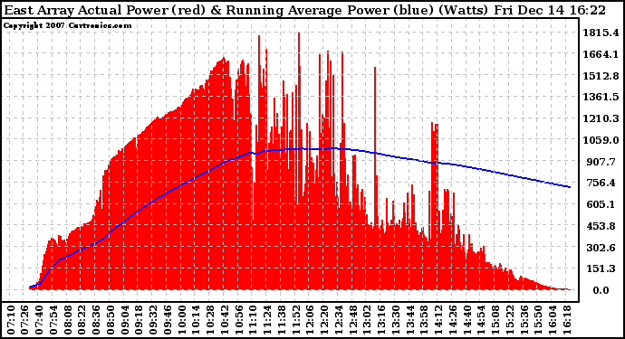 Solar PV/Inverter Performance East Array Actual & Running Average Power Output