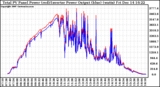 Solar PV/Inverter Performance PV Panel Power Output & Inverter Power Output