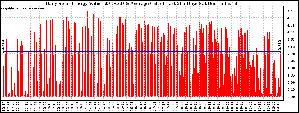 Solar PV/Inverter Performance Daily Solar Energy Production Value Last 365 Days