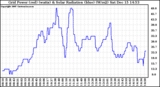 Solar PV/Inverter Performance Grid Power & Solar Radiation