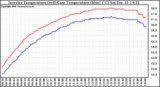 Solar PV/Inverter Performance Inverter Operating Temperature