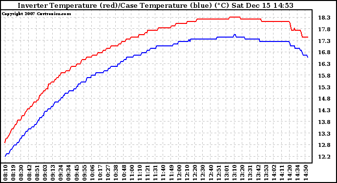 Solar PV/Inverter Performance Inverter Operating Temperature