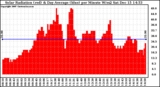 Solar PV/Inverter Performance Solar Radiation & Day Average per Minute