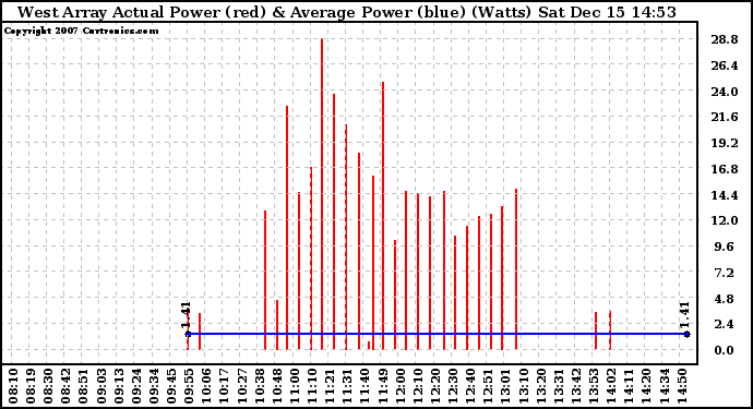 Solar PV/Inverter Performance West Array Actual & Average Power Output