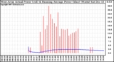 Solar PV/Inverter Performance West Array Actual & Running Average Power Output