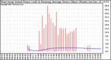 Solar PV/Inverter Performance West Array Actual & Running Average Power Output