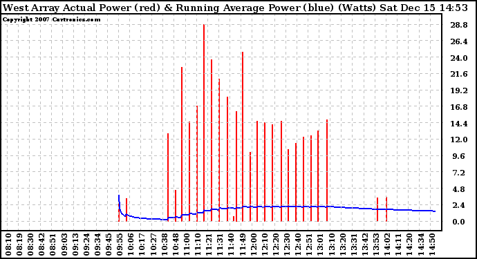 Solar PV/Inverter Performance West Array Actual & Running Average Power Output