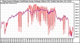 Solar PV/Inverter Performance Photovoltaic Panel Voltage Output