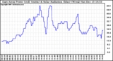 Solar PV/Inverter Performance East Array Power Output & Solar Radiation