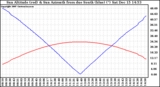 Solar PV/Inverter Performance Sun Altitude Angle & Azimuth Angle