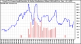 Solar PV/Inverter Performance Total PV Panel Power Output & Solar Radiation