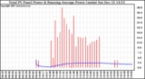 Solar PV/Inverter Performance Total PV Panel & Running Average Power Output