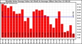 Solar PV/Inverter Performance Weekly Solar Energy Production Value