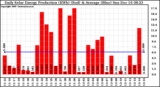 Solar PV/Inverter Performance Daily Solar Energy Production