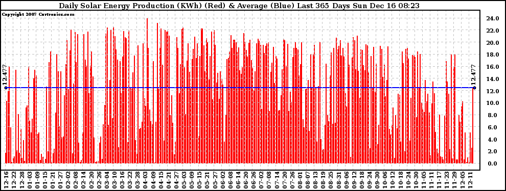 Solar PV/Inverter Performance Daily Solar Energy Production Last 365 Days