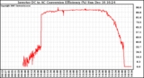 Solar PV/Inverter Performance Inverter DC to AC Conversion Efficiency