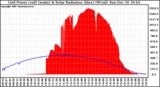 Solar PV/Inverter Performance Grid Power & Solar Radiation