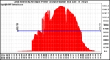 Solar PV/Inverter Performance Inverter Power Output